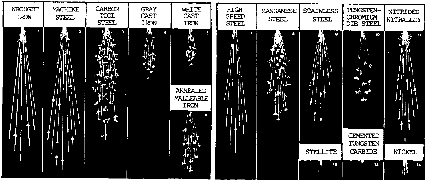 10 samples of a grinding wheel spark test showing how the spark pattern is different for each type of ferrous metal. Wrought iron has six straight lines that emerge from a center and fanning outward, evenly. Machine steel has nine more closely packed long lines fanning from the original friction source. Carbon tool steel has shorter, more tightly packed lines that are bursing from the friction spot. The spark from carbon tool steel is about ¾ the length of sparks produced from wrought iron and machine steel. Grey cast iron has a much smaller spark pattern, it is about ½ the size of the spark created by carbon tool steel. White cast iron has a more compact spark pattern that is slightly shorter than gray cast iron. Annealed malleable iron has a wider sunburst than white or grey cast iron and is about twice as long. High speed steel is similar to the pattern of wrought iron, but the sunburst pattern is more tightly packed and the spark isn’t quite as long. Manganese steel has an uneven spark pattern with lots of tightly packed starburst lines that have mini sparks because the lines of the spark pattern burst at different lengths. Stainless steel has a spark patter similar to machine steel, but it is shorter and has fewer lines of sunburst. Tungsten-chromium die steel has an initial burst of light, that fades right away and finished in lots of small bursts where the lines would be if they were visible. Nitrided Nitralloy has a strong light burst at the beginning of the spark with an even set of lines in a ray pattern.