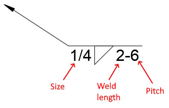 Fillet weld symbol with the dimensions labeled. A horizontal line, the reference line, with an arrowed line branching up and to the left at about an 80 degree angle. A right triangle is affixed below the reference line, indicating a fillet weld. The number ¼ appears to the left of the right triangle and is marked Size. The numbers 2-6 appear to the right of the triangle. Annotation on the drawing marks 2 as the weld length and 6 as the pitch.