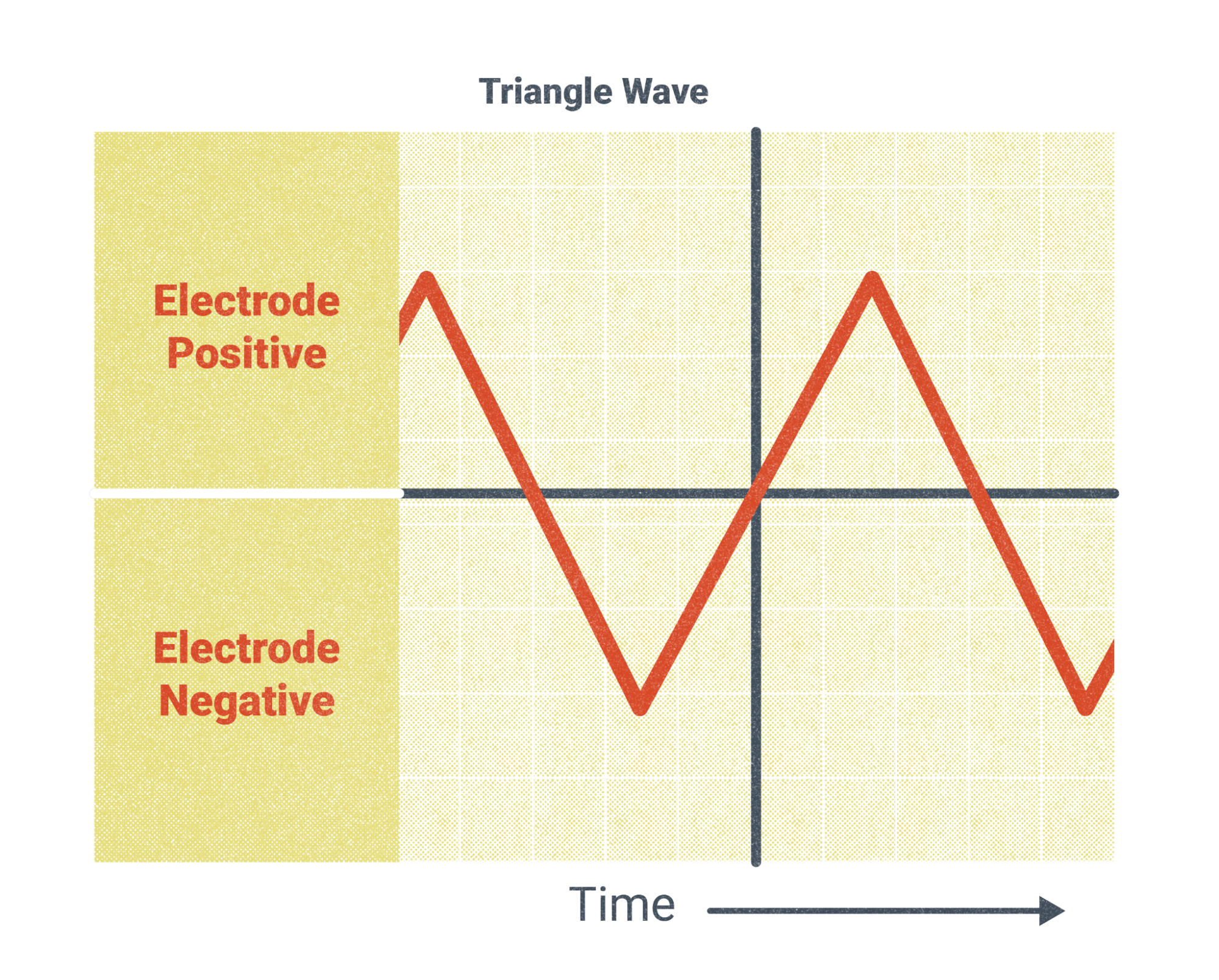 A graph in which the y-axis is labeled electrode positive and electrode negative. The x-axis is labeled time. The line of the graph shows a peak of electrode positive and then the line arcs downward like the downward slide of a triangle to dip lowest at electrode negative, then it arcs back up starting another triangle to peak at electrode positive. The line peaks and then begins to arc downward again toward electrode negative showing how the transition from electrode positive to electrode negative and back is done gradually over seconds.