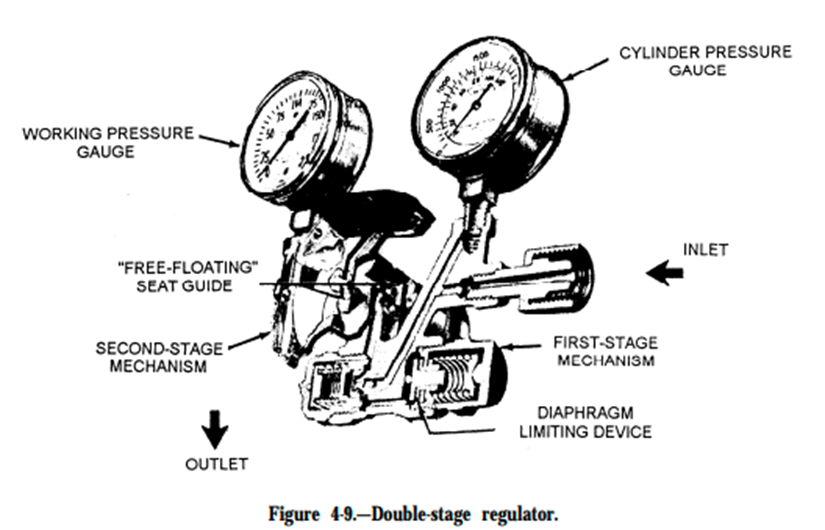 A half-section view of a double-stage regulator, showing and labeling the internal workings. Labels, following the path of the gas from right to left in this illustration, reads cylinder pressure gauge, inlet, first-stage mechanism, diaphragm limiting device, free-floating seat guide, second-stage mechanism, working pressure gauge, and outlet.