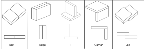 Illustration of the five basic welding joints with pictorial and cross-sectional views. The butt joint type is two squares joined together across one long side as if pushing two books against each other at the spine. The edge joint type is two squares joined across the flat edge as if two books had their covers pressed together. The T joint is one square joined to the other perpendicularly at the center, as if one book is laying on its side with its spine facing the viewer while the other book is balanced on its long edge bisecting the cover; this joint style forms an upside-down letter, T. The corner joint is two squares joined along the long edge at the corner, as if one book were standing on its edge and another were joined to it along the spine, making a capital letter L. Finally, a lap joint is depicted as two squares slightly overlapping but joined in a stairstep fashion, as if two books were sitting flat and one was slightly stacked on another making a stairstep effect.