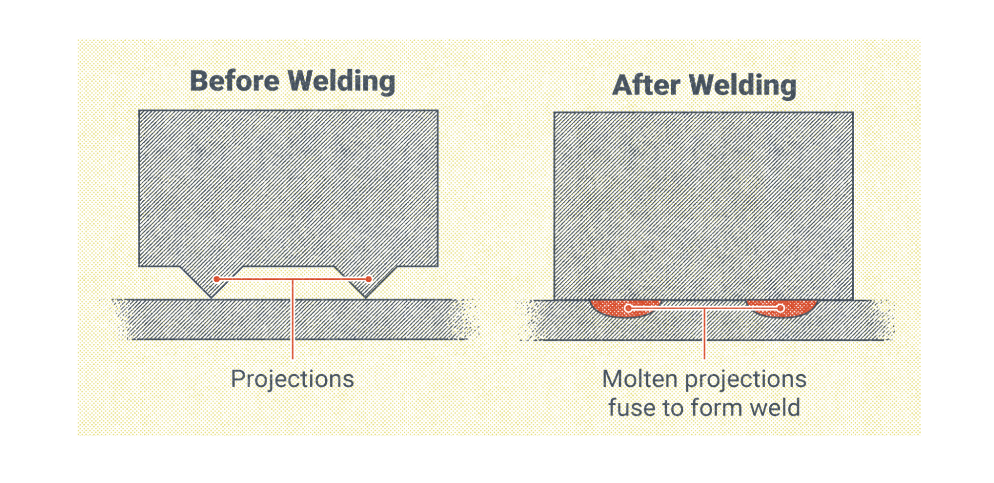 A before and after example of a projection weld with multiple projections. Before welding, an illustration on the left, shows two pieces of metal touching each other. One pieces of the metal has projections int he form of small triangles where the two pieces are joined. To the right is an illustration of the two pieces after welding when the two triangles have melted to fuse the two pieces together.