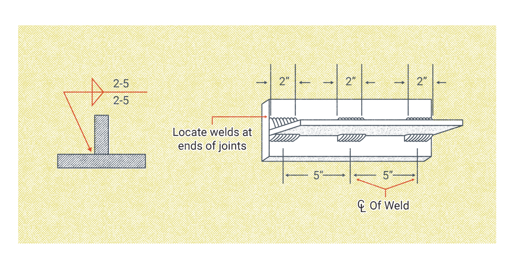 A two view drawing of a T-joint. The left hand view shows the joint in cross section with an intermittent fillet weld symbol. The cross section of the T-Joint is two rectangles, one lays flat while the other is centered and perpendicular to the other. The weld symbol shows the reference line with 2-5 printed above the line and 2-5 below the line, indicating that each weld length is 2, and each pitch is 5. The view on the right shows the joint from a top down view with welds illustrated to show the significance of the symbol. The illustration shows that on the left edge of the plate is a weld of 2”, there is a break for 3” and then another weld of 2”, a final break of 3” and a weld of 2” that reaches the edge of the plate. At the base of the illustration, there is a measurement that shows there is 5” between the center of each weld.