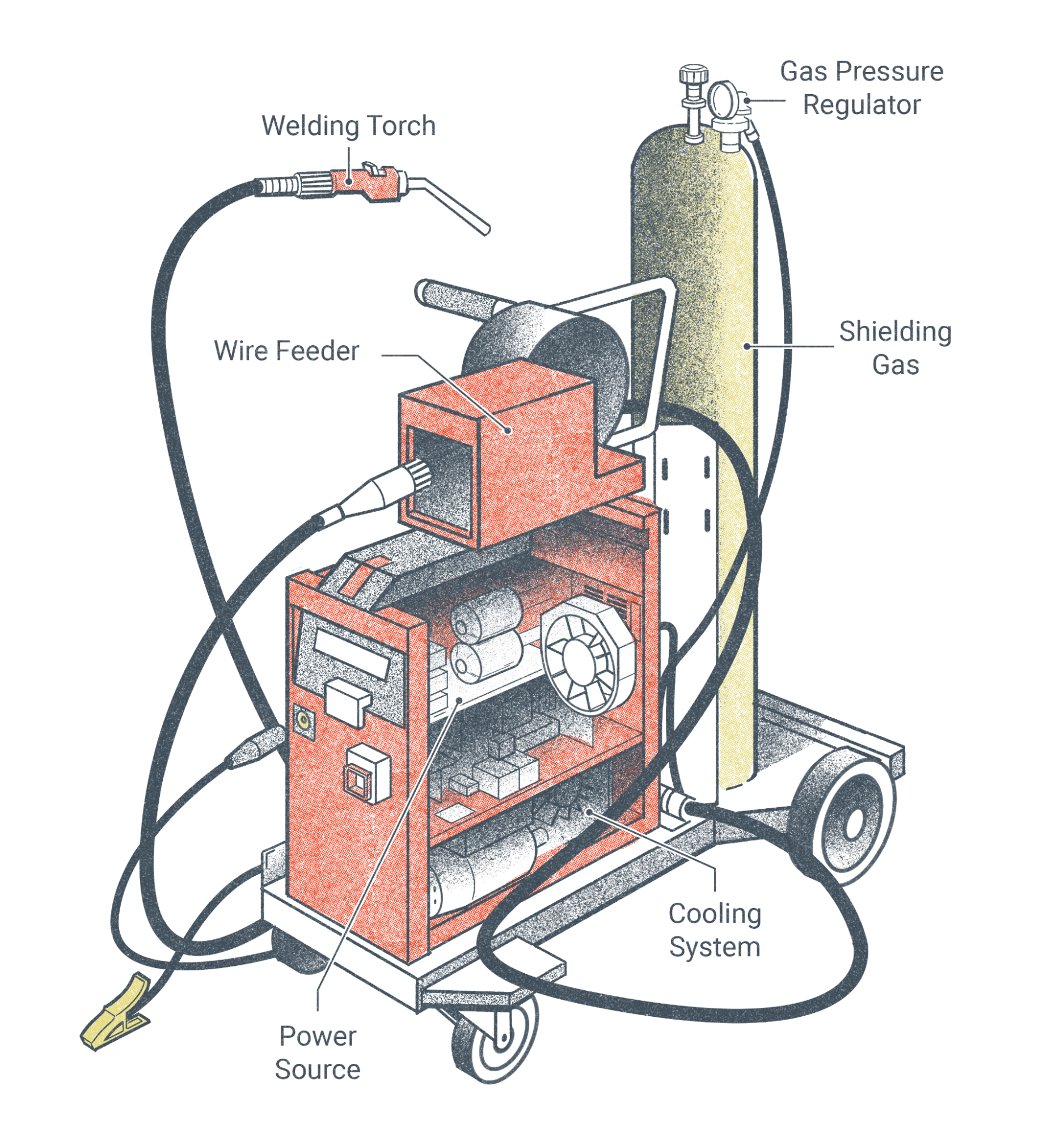 The basic setup with labels of the machine equipment used in the GMAW/FCAW-G process. Labels on components include gas pressure regulator, shielding gas, cooling system, power source, wire feeder, and welding torch.