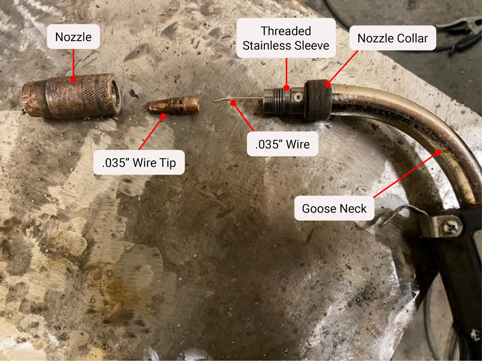 A labeled image of the welding gun end components used in GMAW process with labels on a steel background. Labels read from left to right nozzle, .035” wire tip, threaded stainless sleeve, .035” wire, nozzle collar, goose neck.