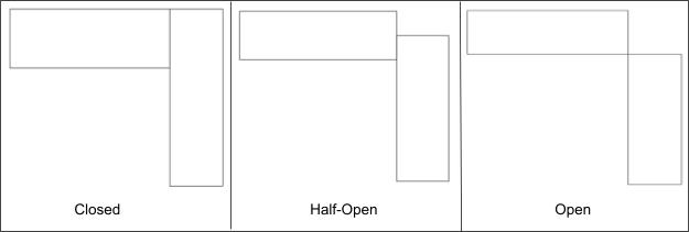 Series of illustrations showing the three configurations of a corner joint: closed, half-open, and open. In the closed corner joint, a rectangle on the left is joined at the shorter edge to the long edge of the rectangle on the right, forming a perfect letter L. In a half-open configuration, the rectangle on the left is joined to the rectangle on the right in a similar configuration to the closed configuration, except the two pieces are joined halfway up the short edge of the rectangle on the left, leaving space on the outside of the corner of the L formed by the corner joint. In the open configuration, the two pieces are connected just at one corner of each rectangle so that there is a perfect square on the outside edge where the two corners meet.