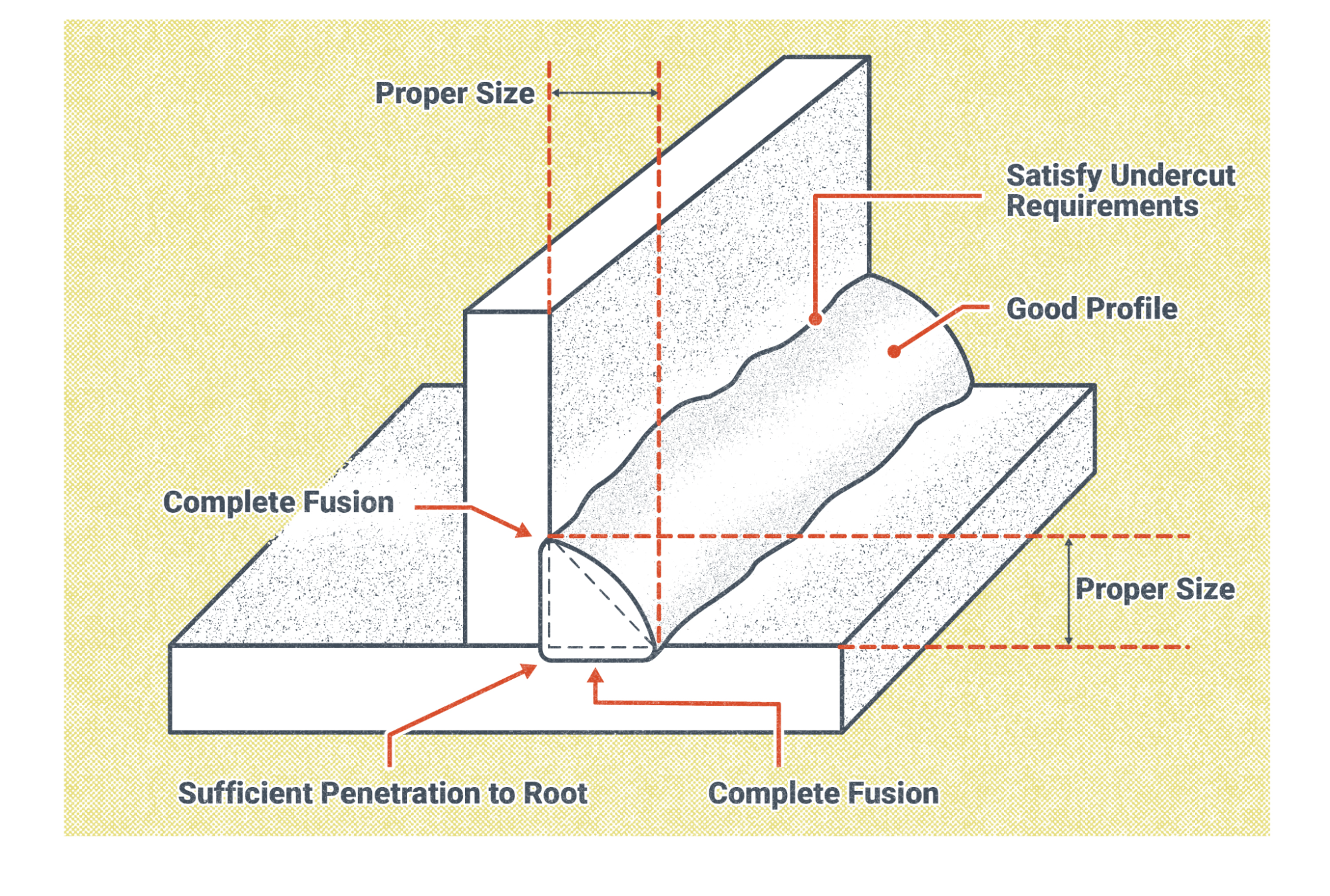 An illustration of a T-Joint with labels for the parts of a T-Joint. Two pieces of metal plate are welded perpendicular to one another. The joint is in the horizontal position, and the weld bead is to the right of the perpendicular piece of metal. The weld is a rounded trianglular shape, forming a right-angle triangle where the two pieces are welded together. Two labels at the base of the image, pointing to the bottom of the weld bead read sufficient penetration to root and complete fusion. The label complete fusion also appears at the top of the weld bead where it meets the perpendicular piece of metal. Two other labels on the weld bead read good profile and satisfy undercut requirements. Finally, four dotted lines showing the size of the weld bead demonstrate the proper size of the weld, which demonstrates how the inspection would align the measurement with the edge of the bead looking at the distance between the top of the weld and the base of the weld as well as the edge of the welded metal to the outside of the weld bead.