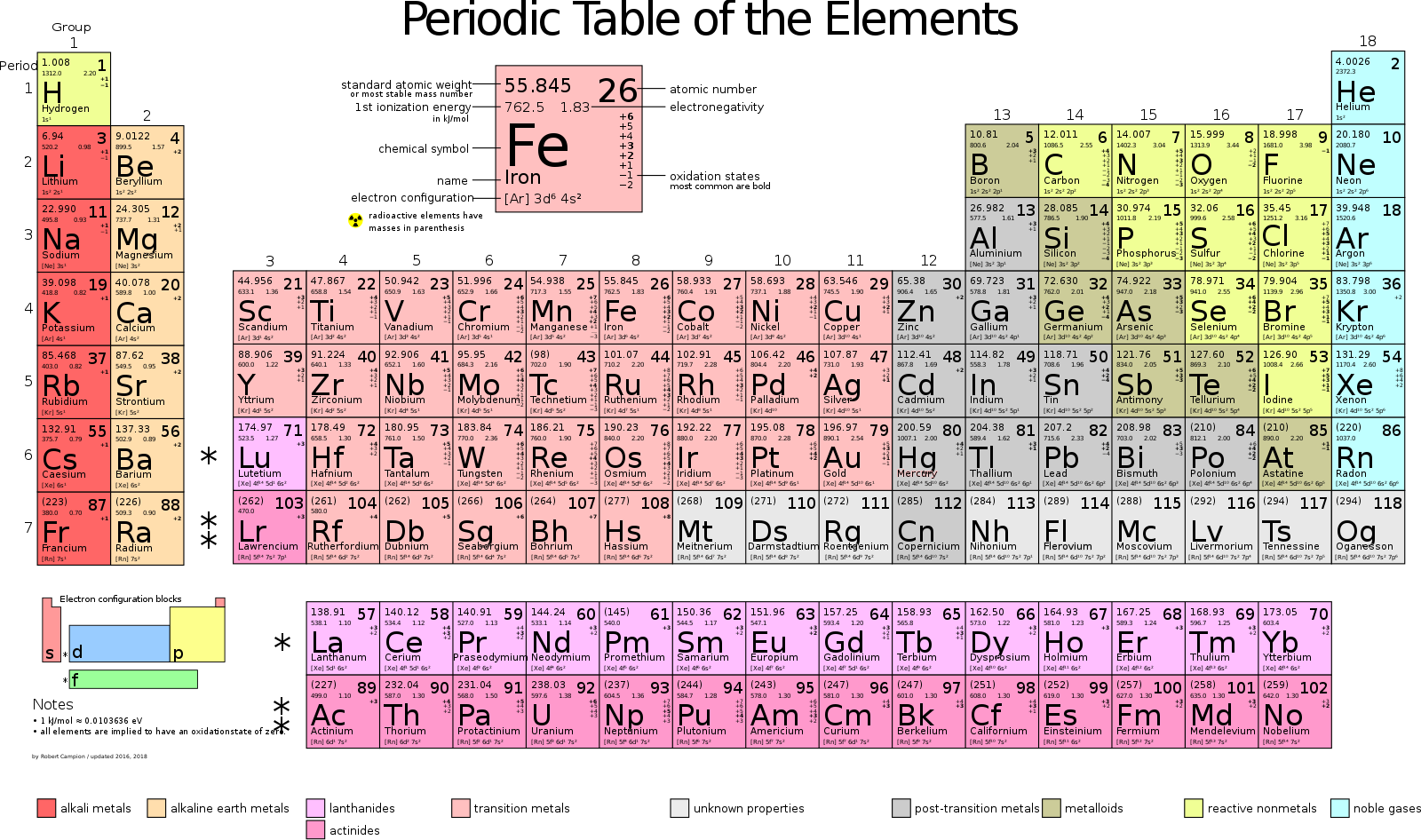 The periodic table with a close-up view of the element iron.