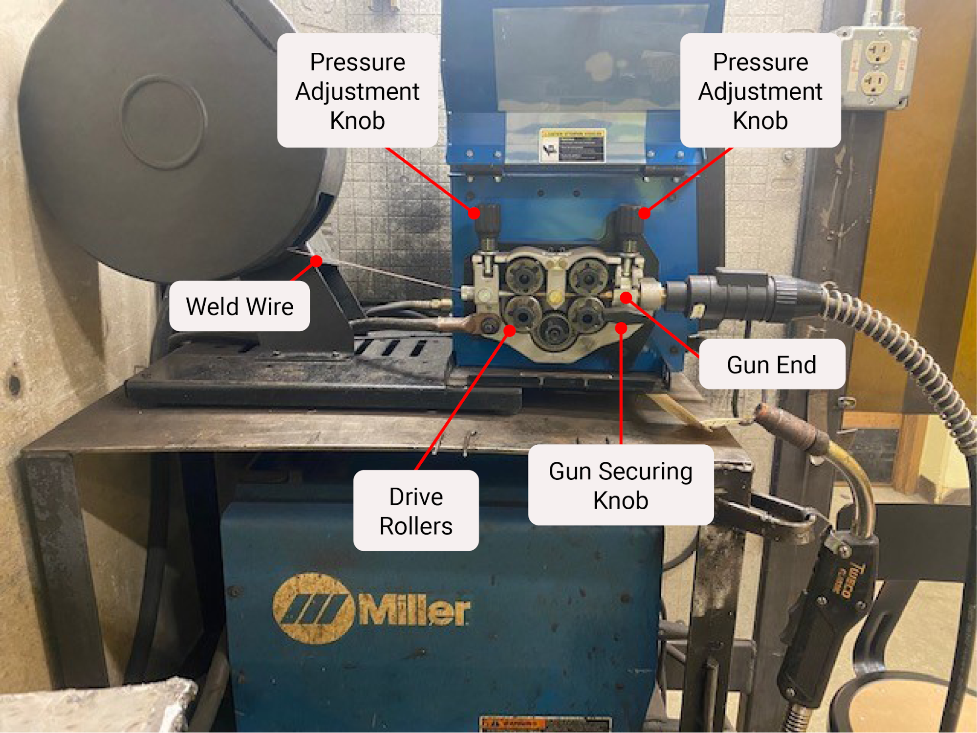 A look inside the “remote” or external wire feeder system of a gas metal arc welding machine with labeled parts. Labels read, pressure adjustment knob, weld wire, drive rollers, gun securing knob, gun end.