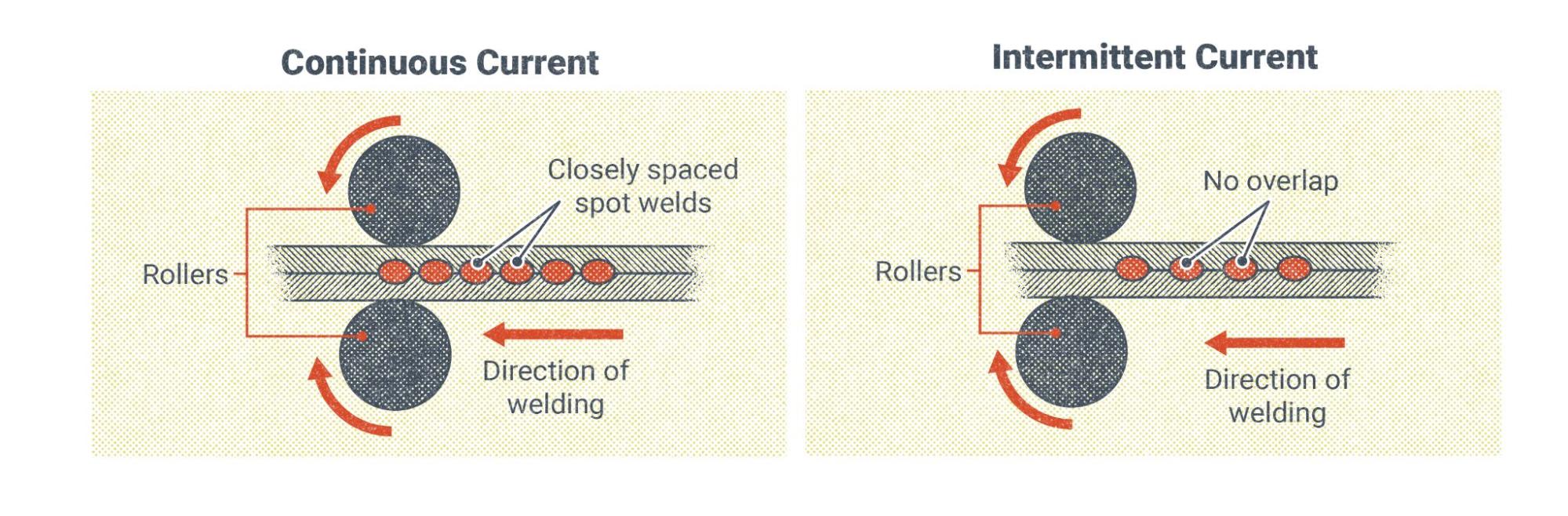 A diagram of resistance seam welding, showing examples of both intermittent and continuous current being used to create the weld seam. The process of seam welding is described in the text preceding the figure.