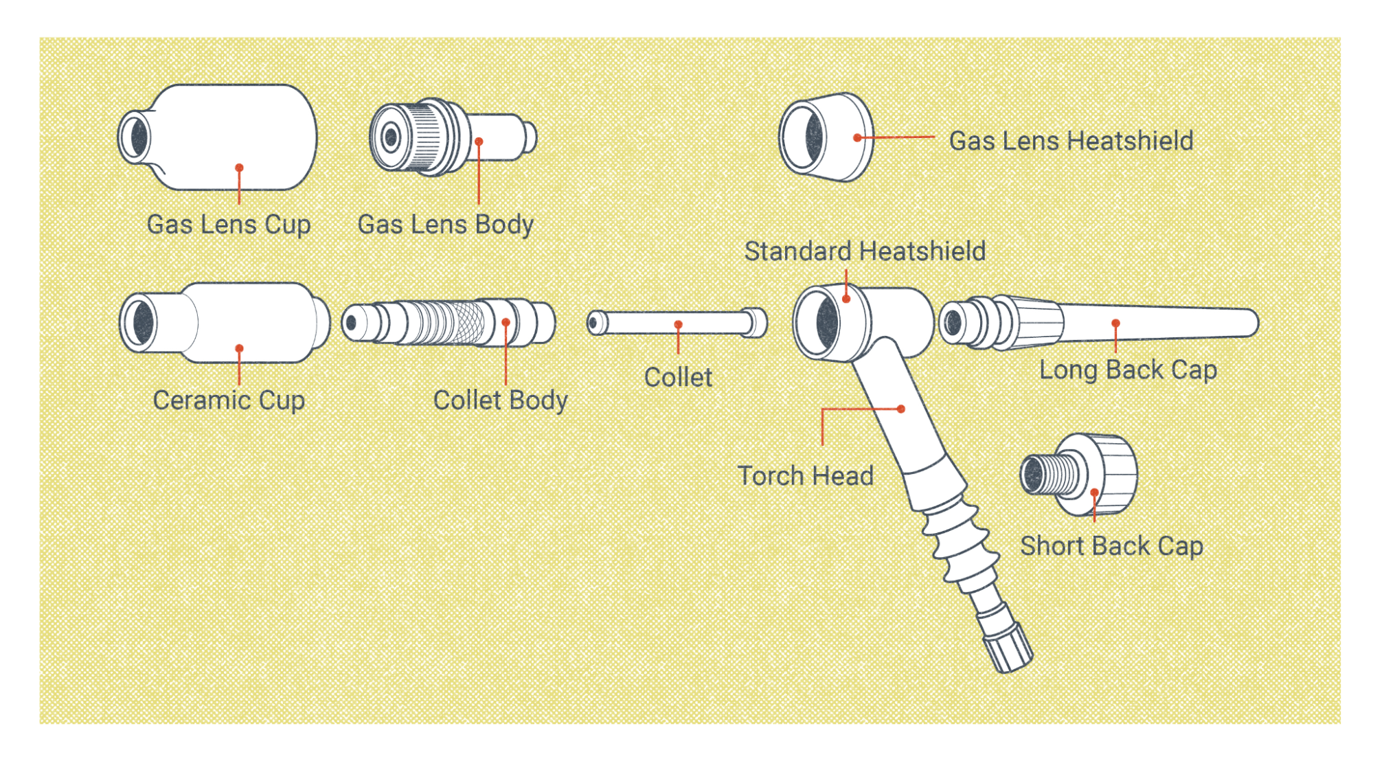 GTAW torch in an exploded view showing the Gas cup, collet body, collet, heat shield, torch body and backing cap. This is laid out from front to back so you can see how everything goes together.