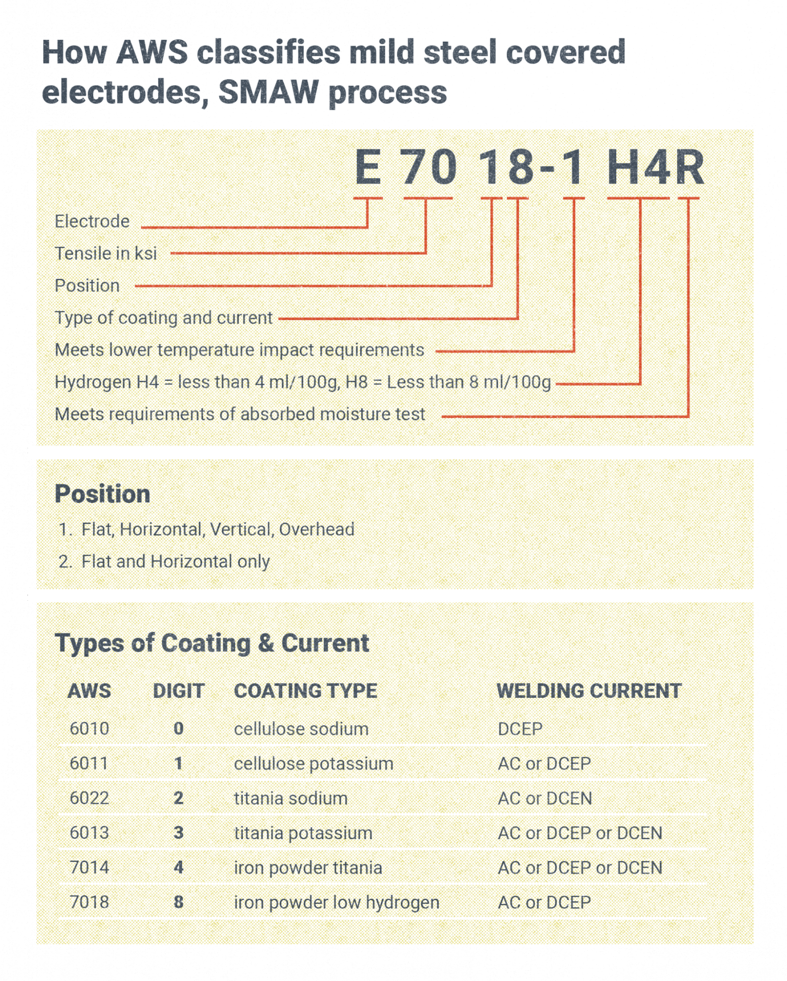 A diagram of an electrode classification including the suffix and additional requirements. Each part is labeled. The parts are discussed in the text below the image.