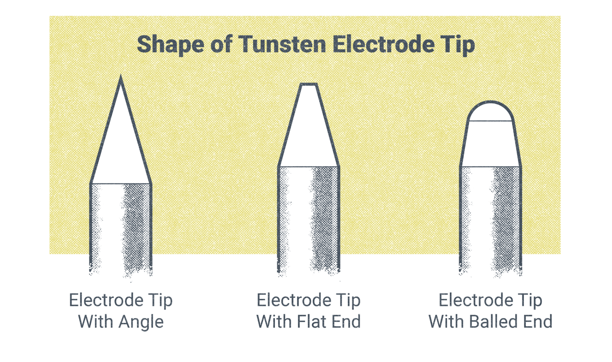 Three different tungsten tip shapes: sharp, sharpened with a blunted tip, and balled end.