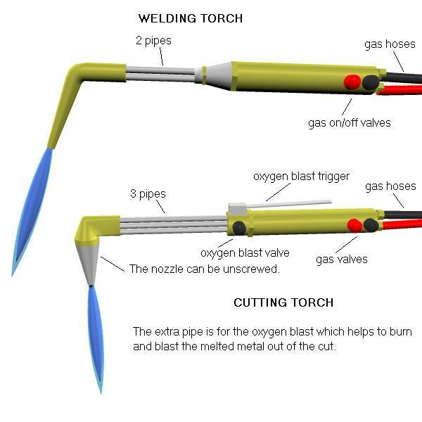 Illustrations of a welding torch and a cutting torch, labeled to show the differences between the two torches. A welding torch appears first. It has two gas hoses, one black and one red. It also has two gas on/off valves, one black and one red, to correspond with the hoses. The welding torch has two pipes leading to the nozzle. The second torch pictured is a cutting torch. It has two gas hoses and two gas valves that are exactly like the welding torch. However, the cutting torch includes an oxygen blast trigger, an oxygen blast valve, three pipes, and a nozzle that can be unscrewed. An inscription at the base of the illustration reads, “The extra pipe is for the oxygen blast which helps to burn and blas the melted metal out of the cut.”