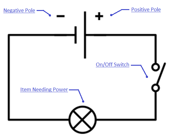 An illustration of a basic circuit with a negative pole, a positive pole, a switch, and a powered receptacle.