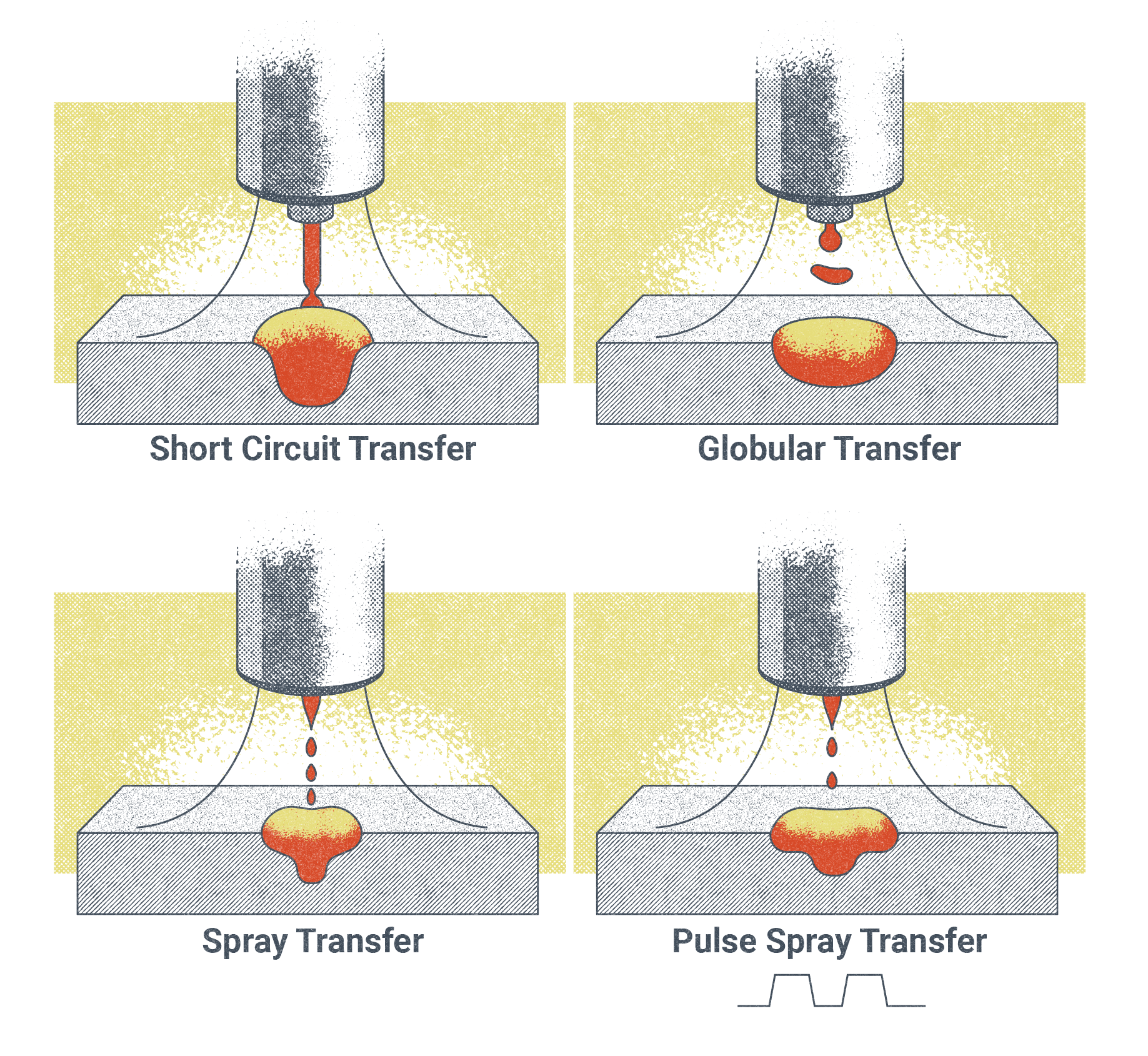 An illustration of the four typical wire transfer modes and what the weld pool and wire look like during welding. Each of these modes’ impact on the wire to pool behavior is described in greater detail in the text below