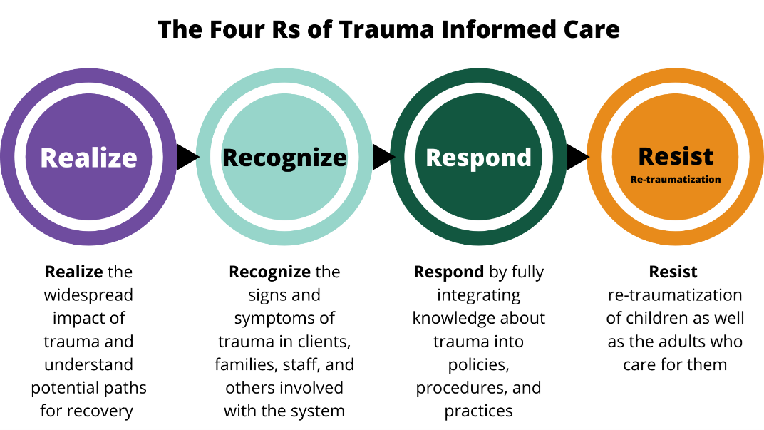 4 R's of trauma informed care