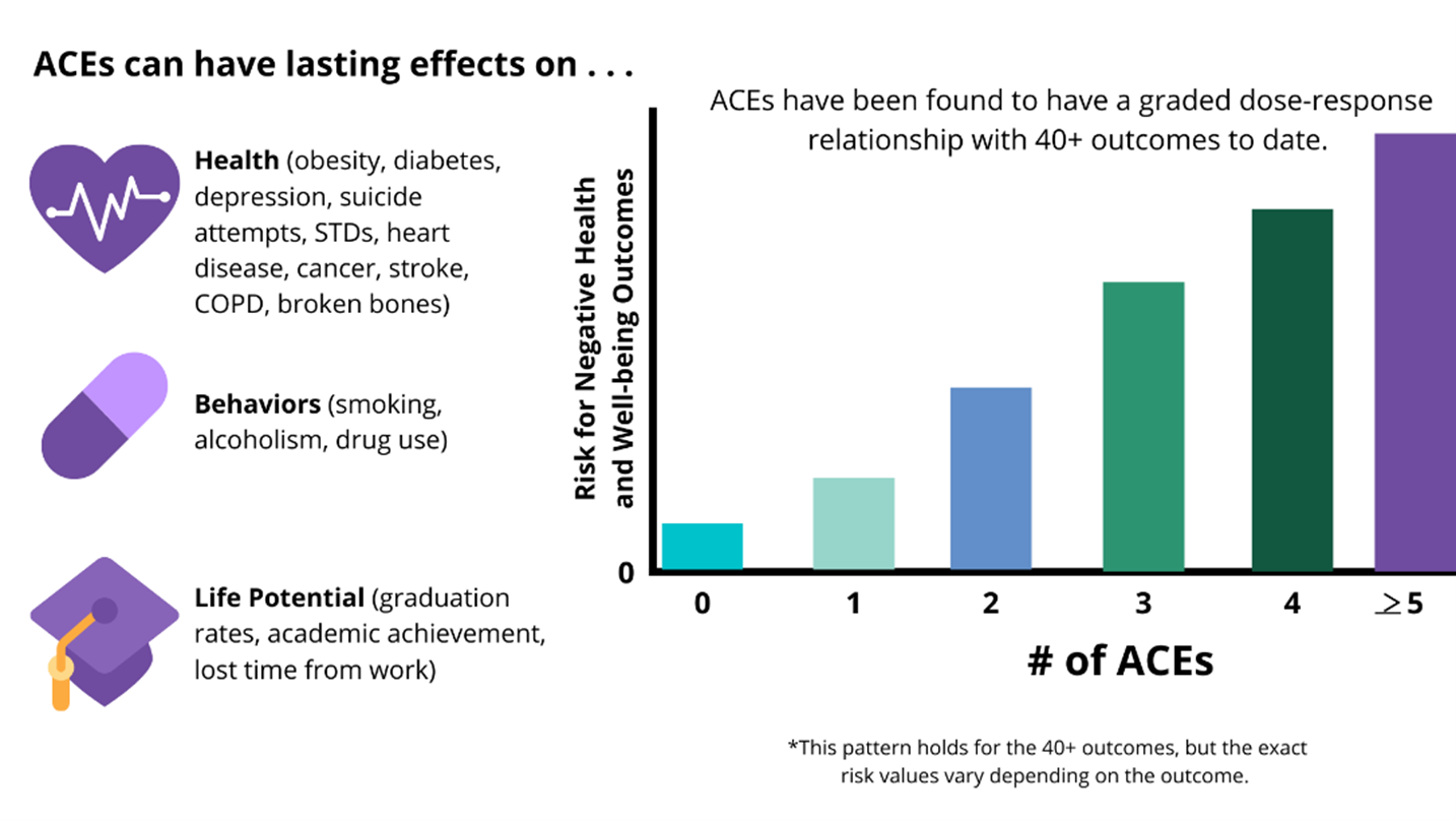 Effects of Adverse Childhood Experiences