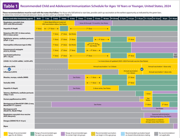 Childhood Immunization Chart