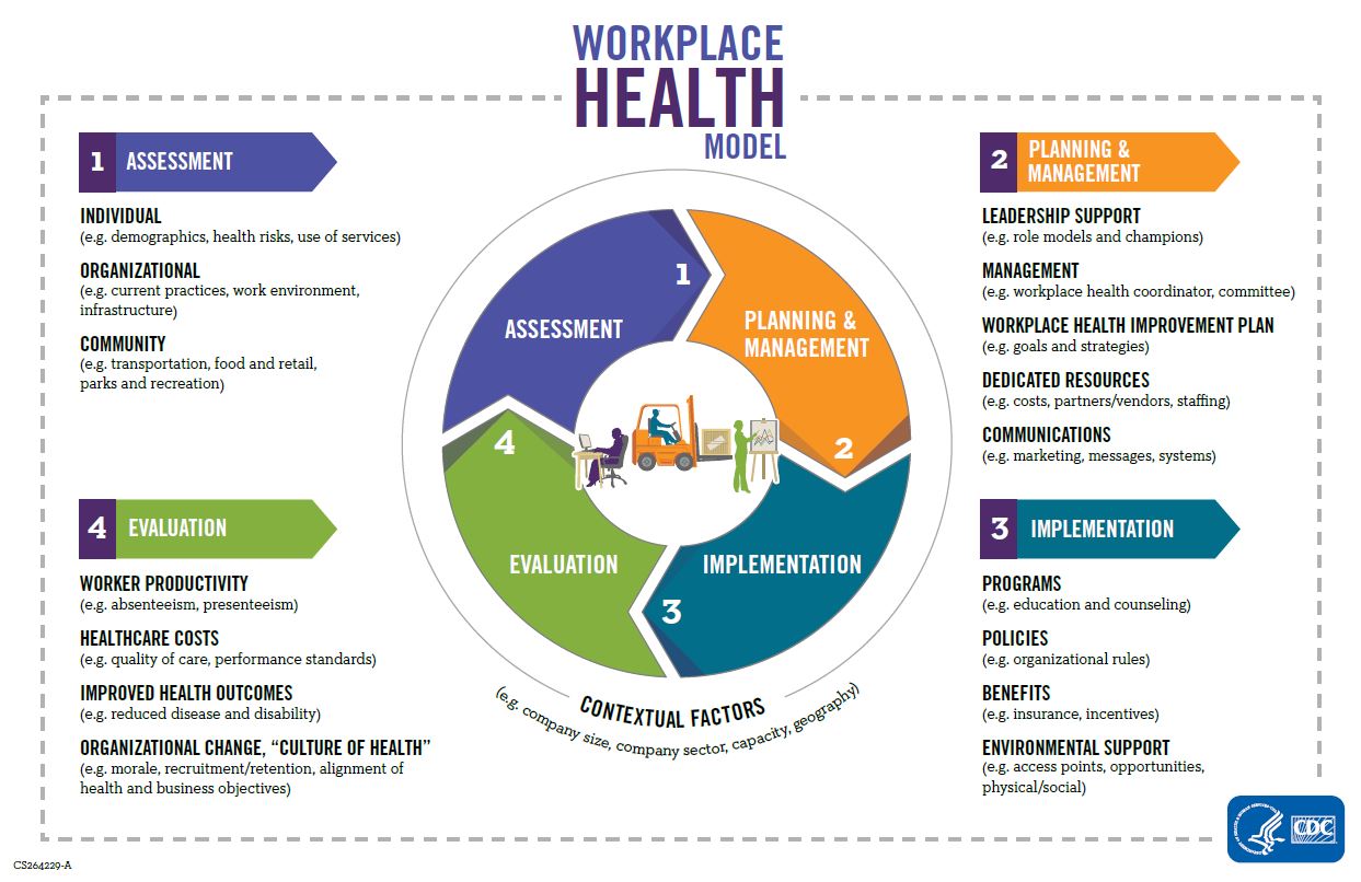 Workplace Health Model