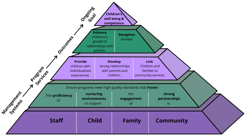 Early Head Start Framework for Programs Serving Infants and Toddlers