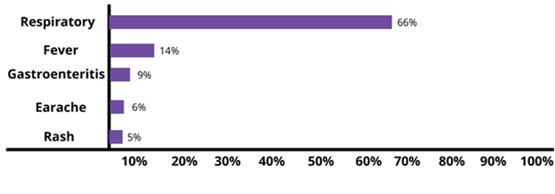 Comparison of illness symptoms