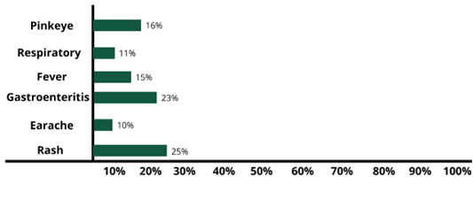 Causes of most absences from child care