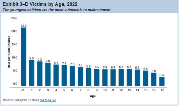 Child maltreatment victims by age in 2022