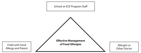 Effective management of food allergies