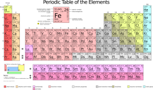 The periodic table of elements.