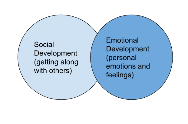 An author created Venn Diagram of social and emotional development. This depicts how social and emotional development are different, but at the same time there is overlap and commonality.