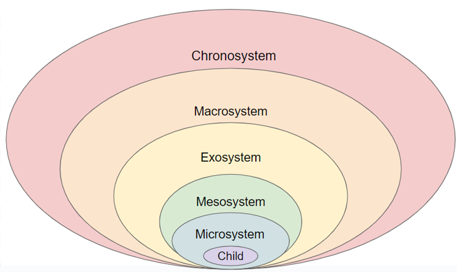 Concentric circles from smallest to largest: child, microsystem, mesosystem, exosystem, macrosystem, chronosystem.