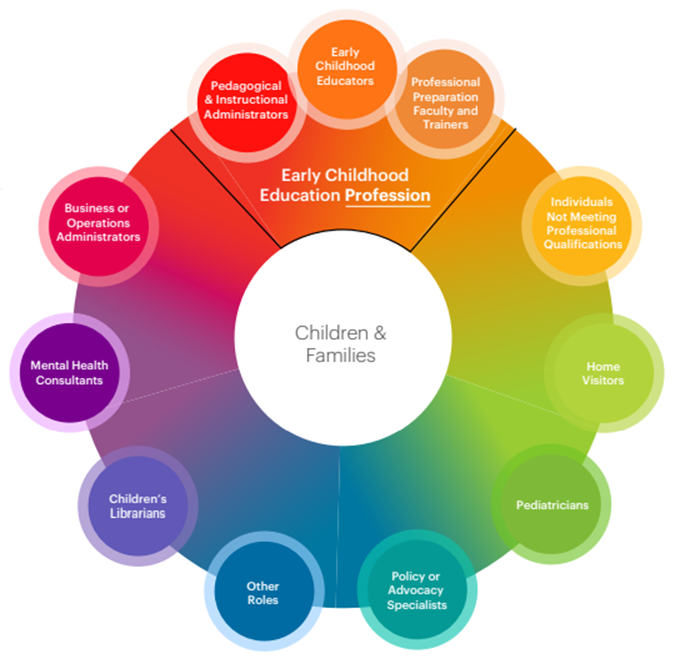 Illustration depicting roles of practitioners in the ECE field in relation to the roles of those in the ECE profession.