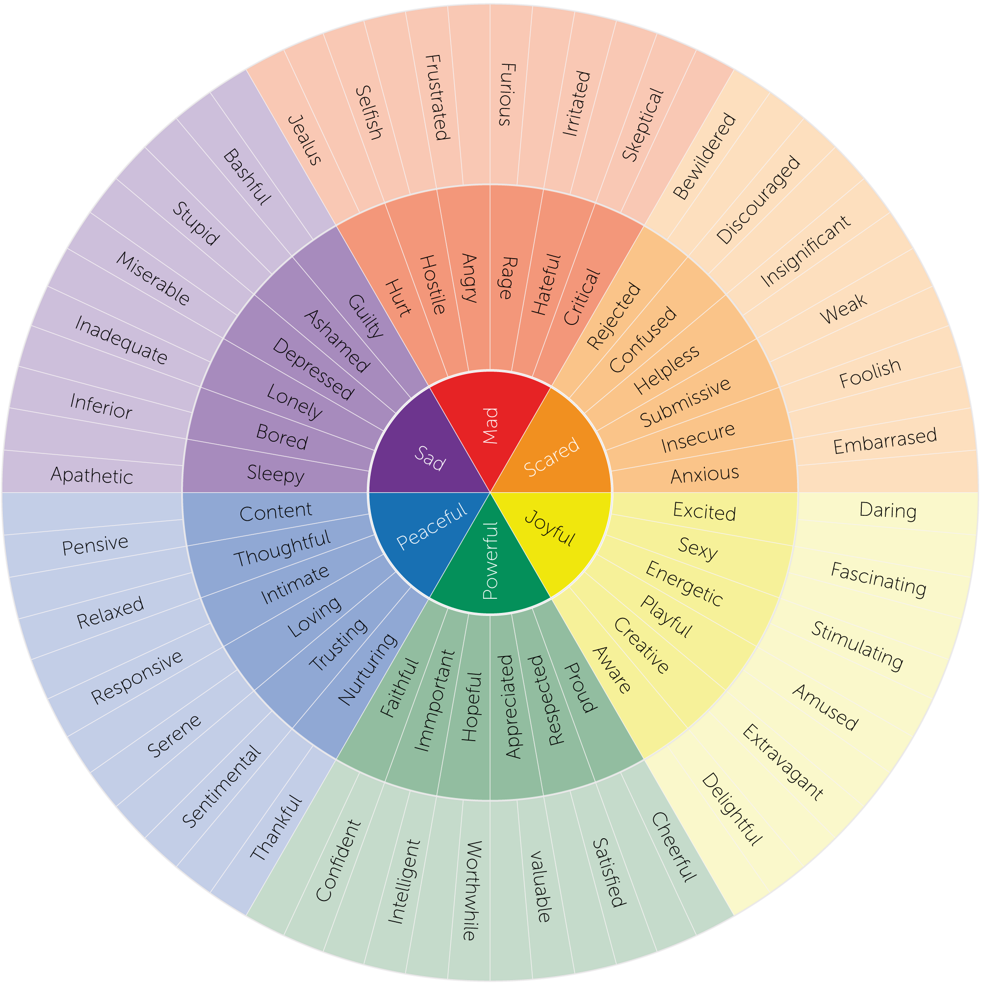 Circular chart with feeling words separated into groups of similar emotions.