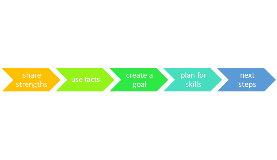 An image of the 5 steps to move forward in creating a shared plan focused on behavior.