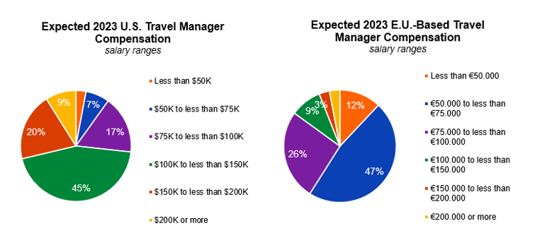 Two pie charts displaying expected 2023 compensation for travel managers. One pie chart displays U.S. expected compensation with $100k to less than $150K being the most common (45%), and the second pie chart displays E.U. expected compensation, with the most common (47%) being €50k to less than €75k.