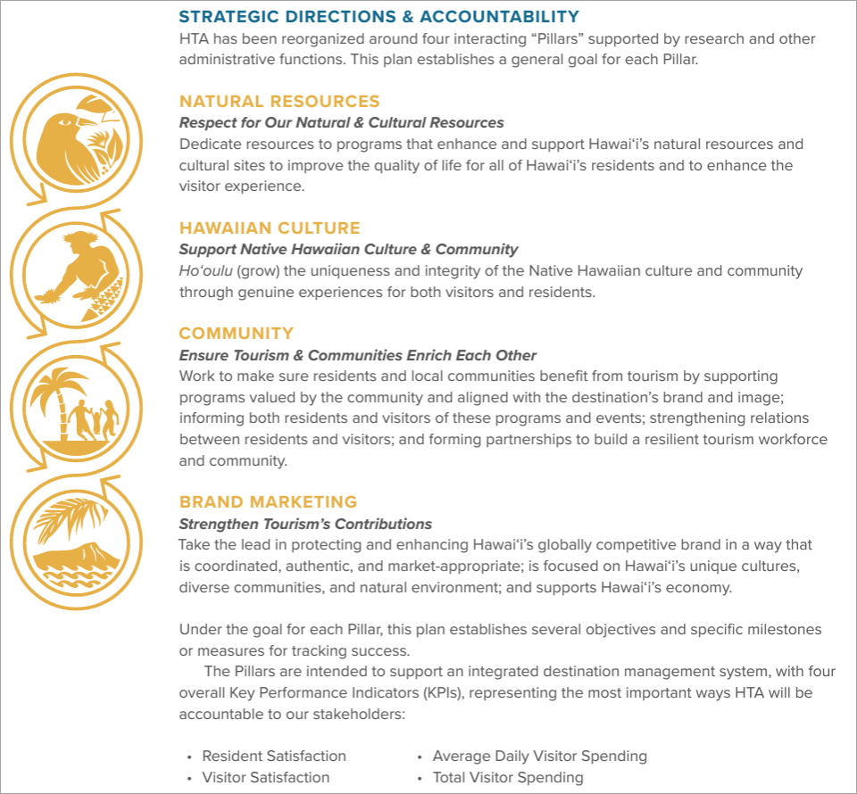 HTA has been reorganized around four interacting “Pillars” supported by research and other administrative functions. This plan establishes a general goal for each Pillar. NATURAL RESOURCES Respect for Our Natural & Cultural Resources Dedicate resources to programs that enhance and support Hawai‘i’s natural resources and cultural sites to improve the quality of life for all of Hawai‘i’s residents and to enhance the visitor experience. HAWAIIAN CULTURE Support Native Hawaiian Culture & Community Ho‘oulu (grow) the uniqueness and integrity of the Native Hawaiian culture and community through genuine experiences for both visitors and residents. COMMUNITY Ensure Tourism & Communities Enrich Each Other Work to make sure residents and local communities benefit from tourism by supporting programs valued by the community and aligned with the destination’s brand and image; informing both residents and visitors of these programs and events; strengthening relations between residents and visitors; and forming partnerships to build a resilient tourism workforce and community. BRAND MARKETING Strengthen Tourism’s Contributions Take the lead in protecting and enhancing Hawai‘i’s globally competitive brand in a way that is coordinated, authentic, and market-appropriate; is focused on Hawai‘i’s unique cultures, diverse communities, and natural environment; and supports Hawai‘i’s economy. Under the goal for each Pillar, this plan establishes several objectives and specific milestones or measures for tracking success. The Pillars are intended to support an integrated destination management system, with four overall Key Performance Indicators (KPIs), representing the most important ways HTA will be accountable to our stakeholders: • Resident Satisfaction • Visitor Satisfaction • Average Daily Visitor Spending • Total Visitor Spending