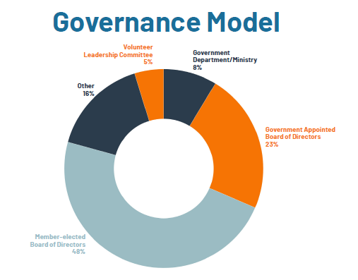 Circle chart depicting DMO Governance Models with 48% Member-elected Board of Directors, 23% Government Appointed Board of Directors, 8% Government Department/Ministry, 6% Volunteer Leadership Committee, and 16% Other.