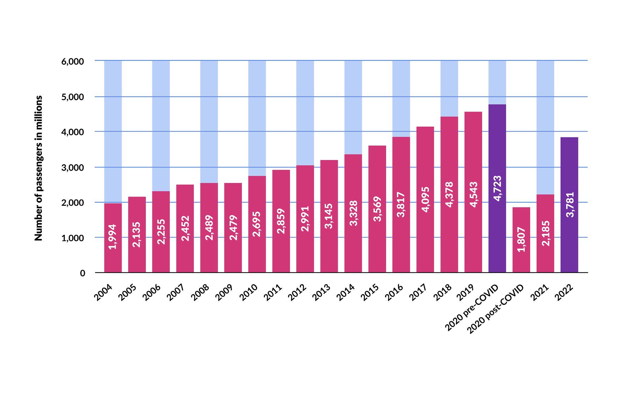 Chart shows the following passengers, in millions, that boarded airlines globally between 2004 and 2022: 2004, 1994; 2005, 2135; 2006, 2255; 2007, 2452; 2008, 2489; 2009, 2479; 2010, 2695; 2011, 2859; 2012, 2991; 2013, 3145; 2014, 3328; 2015, 3569; 2016, 3817; 2017, 4095; 2018, 4378; 2019, 4543; 2020, 4723 (pre-COVID projections) but 1807 due to COVID; 20212185; 2022, 3781