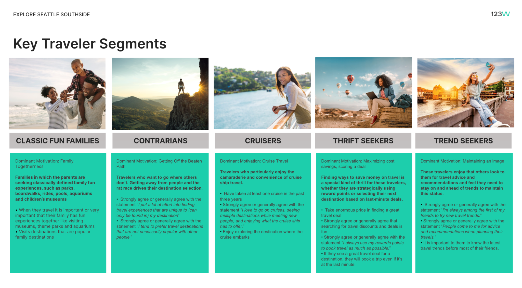 Chart with images and attribute descriptions for 5 key traveler segments. Classic Fun Families shows an image of a man with two children. Contrarians shows an image of a solitary person standing atop a cliff. Cruisers shows an image of a woman looking over the edge of a boat. Thrift Seekers shows an image of a woman on a laptop with hot air balloons in the distance. Trend Seekers shows an image of a woman taking a selfie.