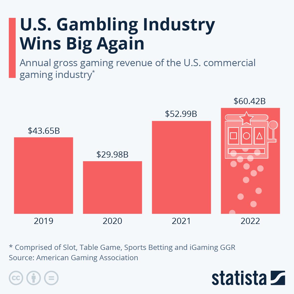 Graph shows that gross revenue for U.S. commercial gambling was $60.42 billion, up from $52.99 billion in 2021, $29.98 billion in 2020, and $43.65 billion in 2019.