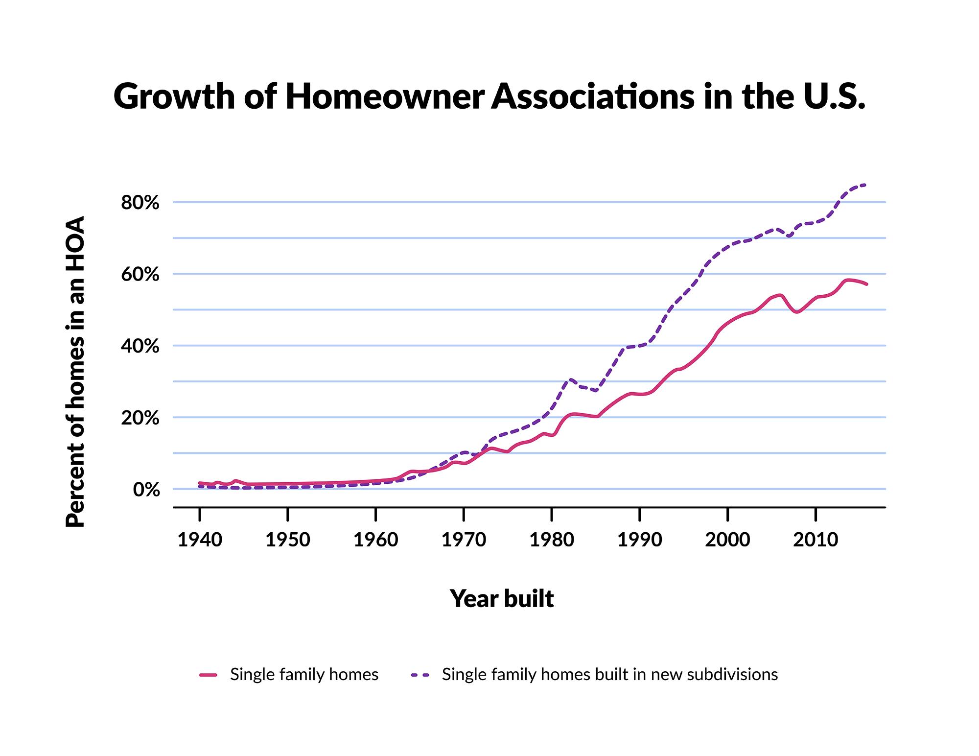 The figure shows the growth of HOAs in the USA. The chart begins at 1940, when HOAs rarely existed. Beginning in 1960 there was growth, which became nearly exponential growth. Approximately 10% of homes were associated with an HOA by 1972. Approximately 60% of single family homes and 80% of single family homes built in subdivisions were associated with HOAs by 2010.