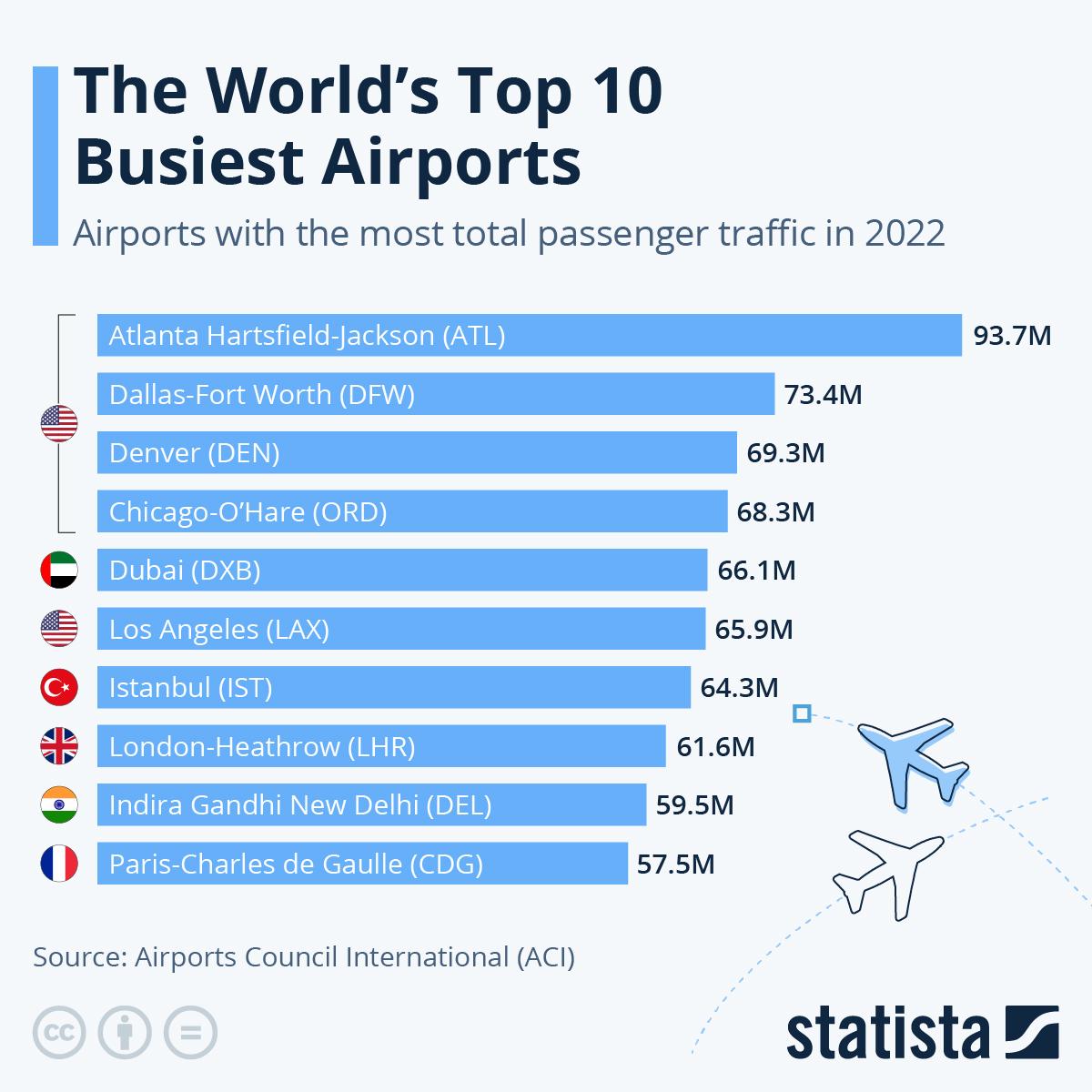 This chart shows the busiest airports by passenger traffic in 2022 (millions), with Atlanta Hartsfield-Jackson (ATL) at number one with 93.7 million.