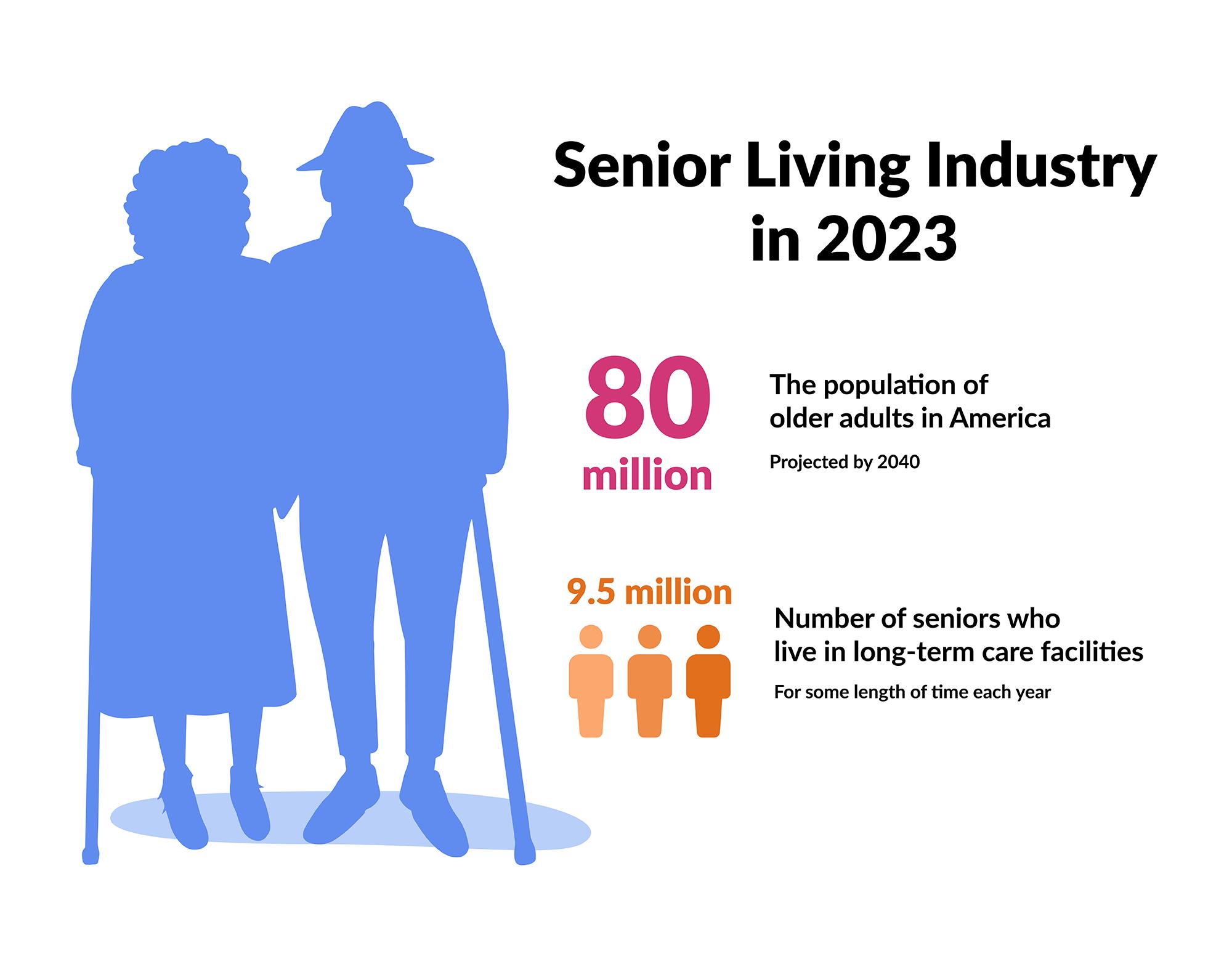 This figure shows senior living industry statistics in 2023. 80 million is the population of older adults in America projected by 2040. 9.5 million seniors live in long-term care facilities for some time each year.