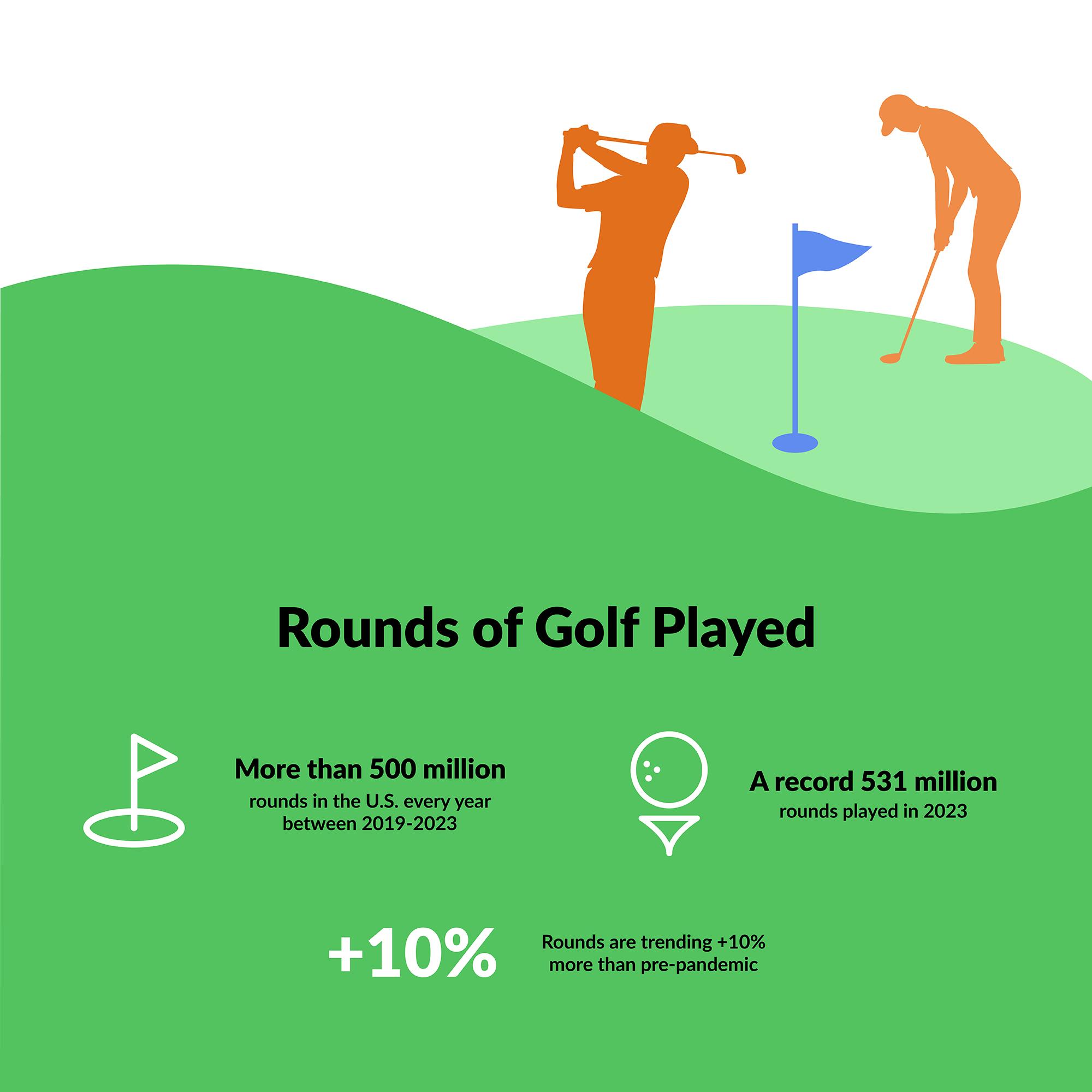 Infographic shows two people golfing, with the following information: more than 500 million rounds in the U.S. every year between 2019-2023; a record 531 million rounds played in 2023; rounds are trending +10% more than pre-pandemic.