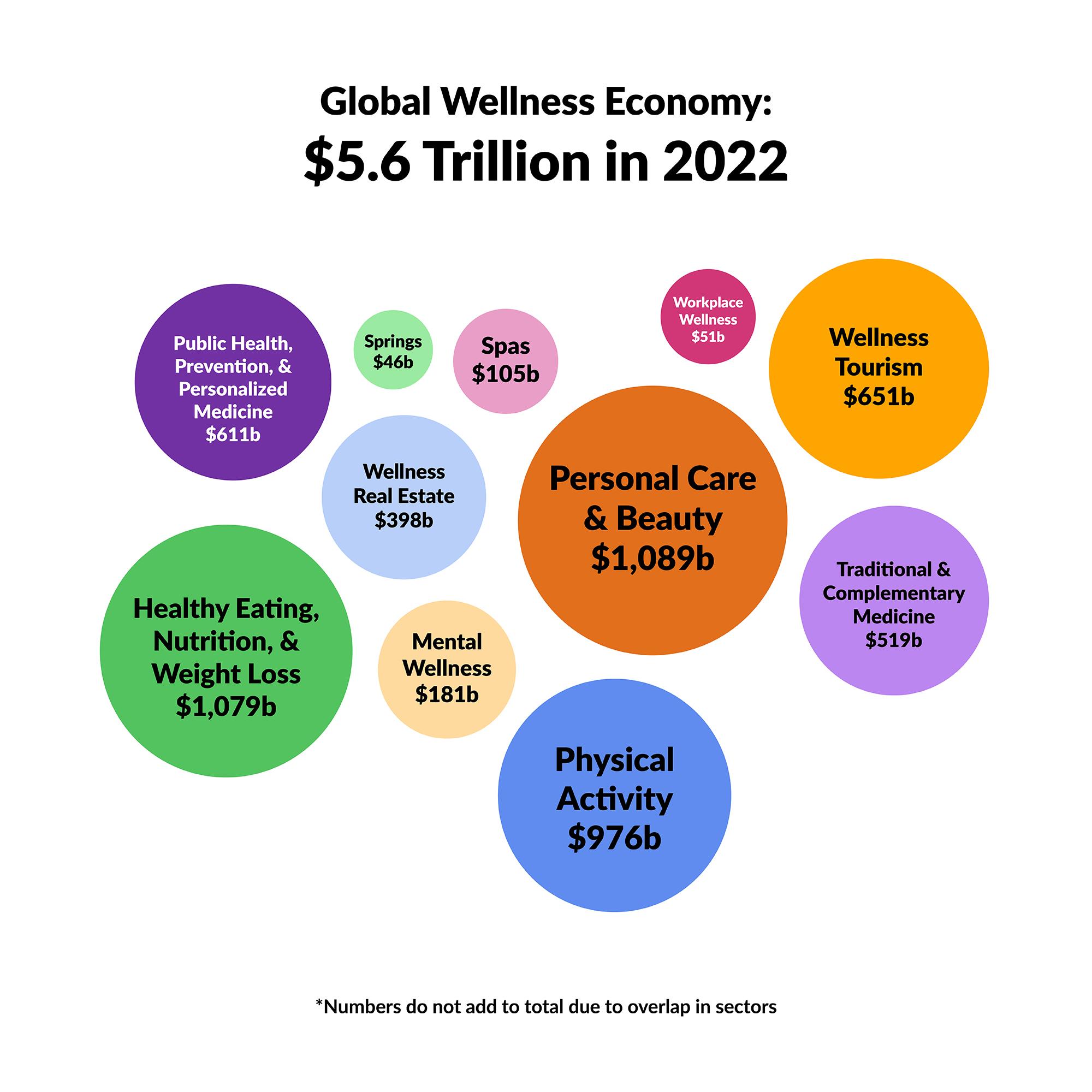 Chart shows the global wellness economy. The total economic expenditure of the global wellness economy was $5.6 trillion in 2022. This is broken down into sectors in the figure. Traditional Medicine, $519 billion; Wellness Real Estate, $398 billion; Public Health, $611 billion; Healthy eating, nutrition, and weight loss, $1.079 trillion; Physical activity, $976 billion; Personal care and beauty products, $1.089 trillion; Wellness Tourism, $651 billion; Mental wellness, $181 billion.