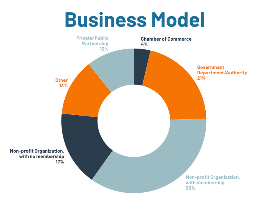 Circle graph depicting the commonality of various business models including Non-profit Organizations with Membership (35%), Government Departments/Authorities (21%), Non-profit Organizations with no Membership (17%), Private/Public Partnerships (10%), Chambers of Commerce (4%), and Other (13%).