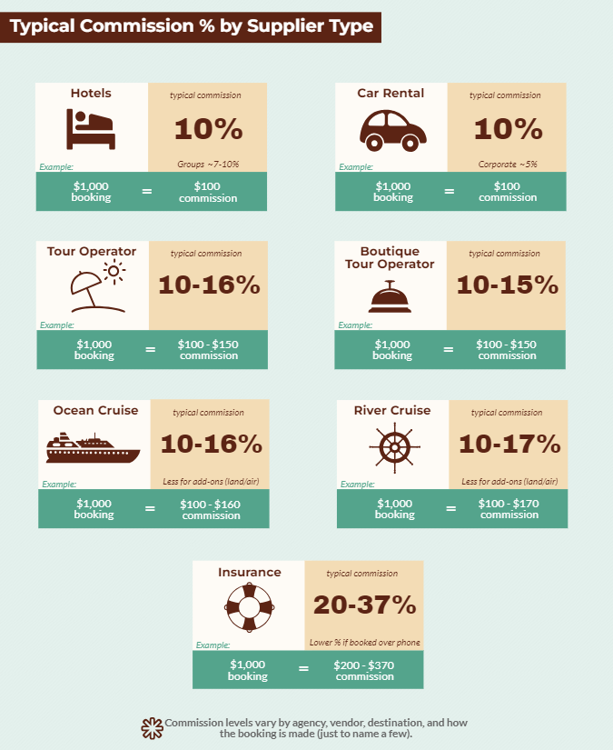 Infographic showing typical commissions by supplier type. Hotels typical commission: 10%. Car rental typical commission: 10%. Tour operator typical commission: 10-16%. Boutique tour operator: 10-15%. Ocean cruise typical commission: 10-16%. River cruise typical commission: 10-17%. Insurance typical commission: 20-37%.