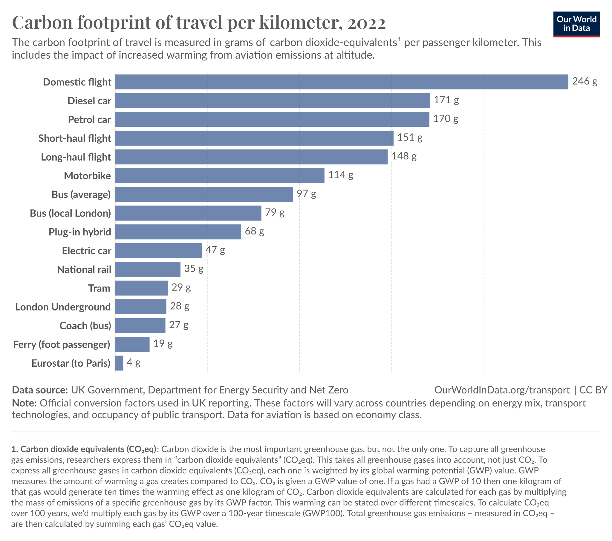 Chart shows the following carbon footprint of travel per kilometer: domestic flight, 246g; diesel car, 171g; petrol car, 170g; short-haul flight, 151g; long-haul flight, 148g; motorbike, 114g; average bus, 97g; local London bus, 79g; plug-in hybrid, 68g; electric car, 47g; national rail, 35g; tram, 29g; London Underground 28g; coach (bus), 27g; ferry, 19g; Eurostar (to Paris), 4g.