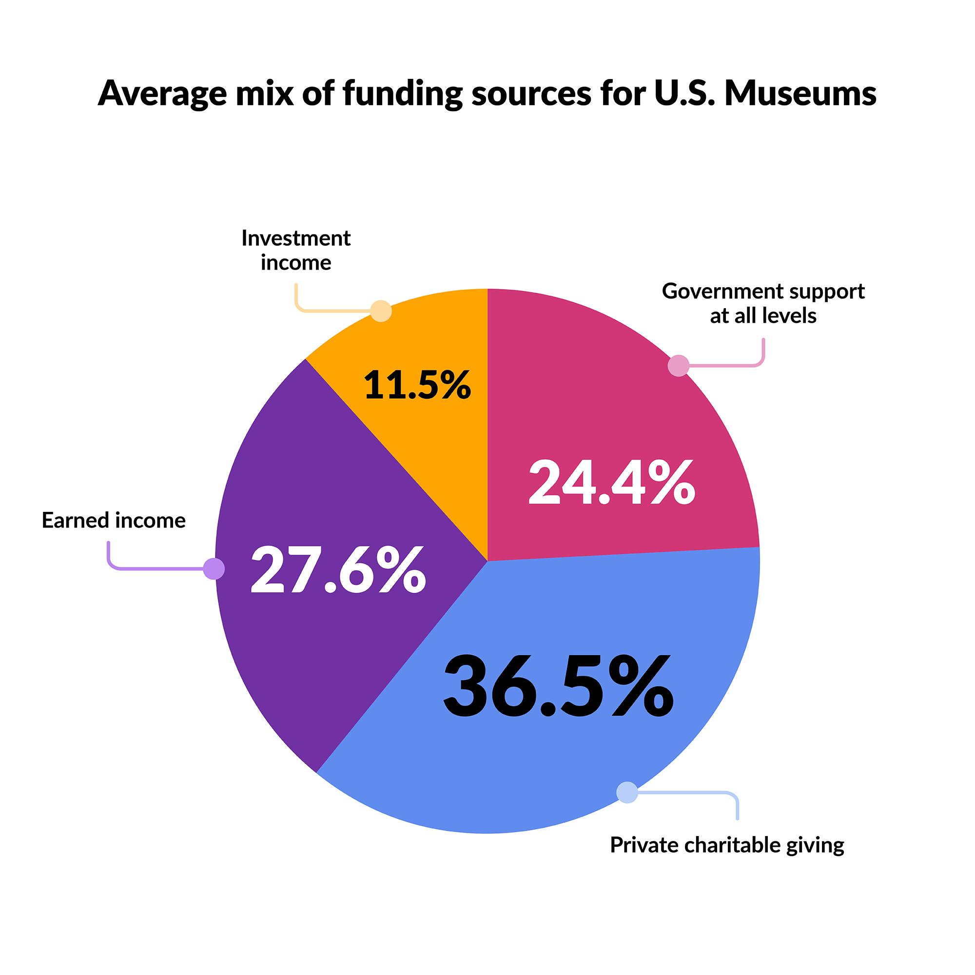 A graph depicting the average mix of funding sources for U.S. museums. Government support at all levels is 24.4% of the average mix. Private charitable giving is 36.5% of the average mix. Earned income is 27.6% of average mix. Investment income is 11.5% of the average mix.